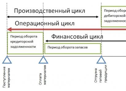 Отрицательный финансовый цикл. Финансовые, операционные и производственные циклы. Финансовый цикл предприятия операционный цикл. Схема операционного и финансового цикла. Операционный производственный и финансовый циклы предприятия.
