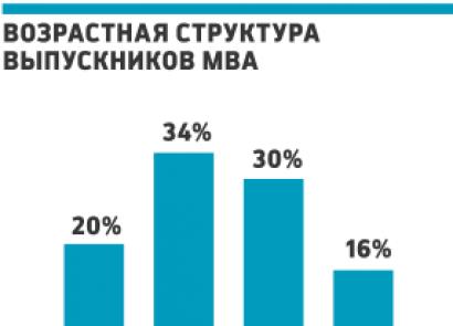 Poslovna škola: gdje dobiti MBA u Rusiji