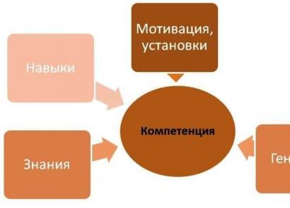 Formation and development of key competencies of companies