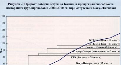 Kaspianmeren öljyn tuotannon ja kuljetuksen ongelmat